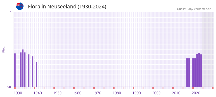 Flora in der Vornamen-Hitliste von Neuseeland (1930-2024)