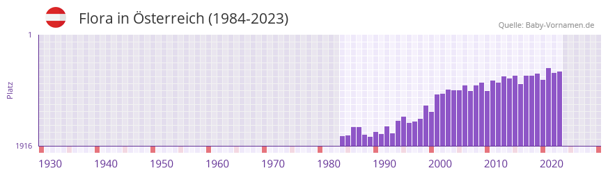 Flora in der Vornamen-Hitliste von Österreich (1984-2023) Flora in der Vornamen-Hitliste von Österreich (1984-2023)