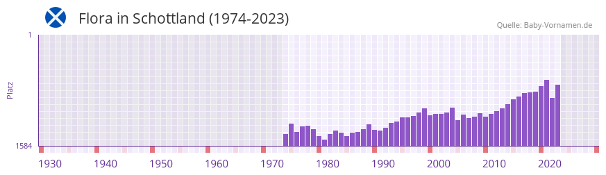Flora in der Vornamen-Hitliste von Schottland (1974-2023) Flora in der Vornamen-Hitliste von Schottland (1974-2023)