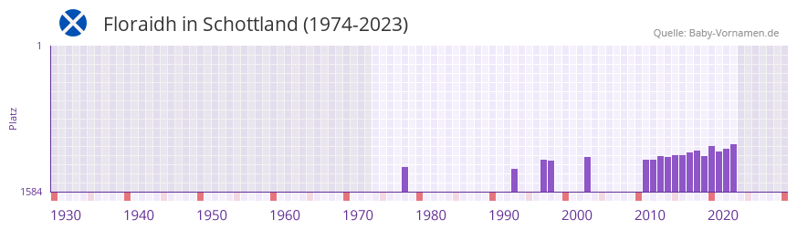 Floraidh in der Vornamen-Hitliste von Schottland (1974-2023)