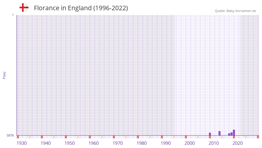 Florance in der Vornamen-Hitliste von England (1996-2022)