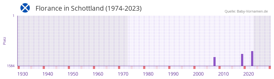 Florance in der Vornamen-Hitliste von Schottland (1974-2023)