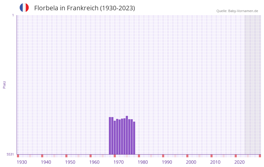 Florbela in der Vornamen-Hitliste von Frankreich (1930-2023) Florbela in der Vornamen-Hitliste von Frankreich (1930-2023)