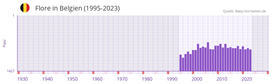 Flore in der Vornamen-Hitliste von Belgien (1995-2023)