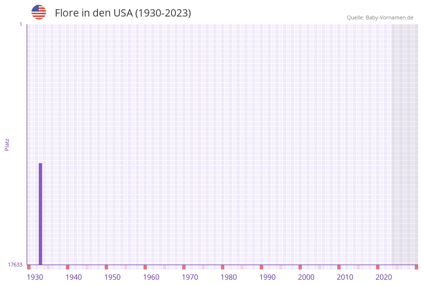Flore in der Vornamen-Hitliste von den USA (1930-2023)