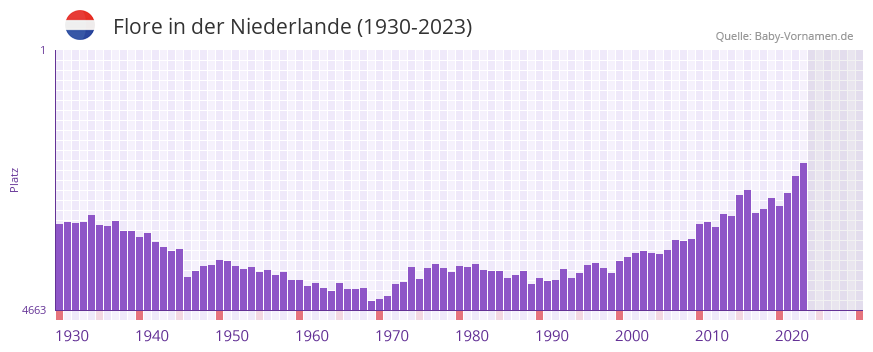 Flore in der Vornamen-Hitliste von der Niederlande (1930-2023)
