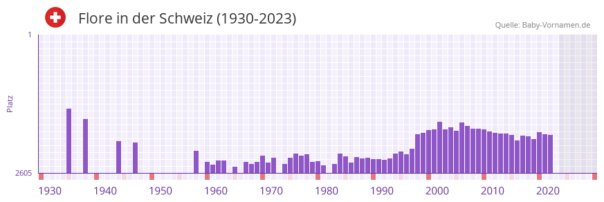 Flore in der Vornamen-Hitliste von der Schweiz (1930-2023)