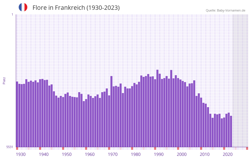 Flore in der Vornamen-Hitliste von Frankreich (1930-2023)