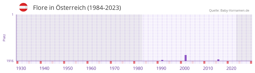 Flore in der Vornamen-Hitliste von sterreich (1984-2023)