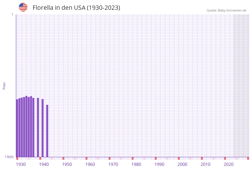 Florella in der Vornamen-Hitliste von den USA (1930-2023)
