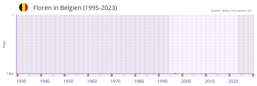 Floren in der Vornamen-Hitliste von Belgien (1995-2023)