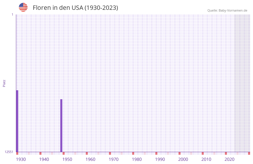 Floren in der Vornamen-Hitliste von den USA (1930-2023)