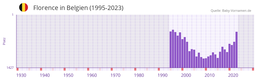 Florence in der Vornamen-Hitliste von Belgien (1995-2023)