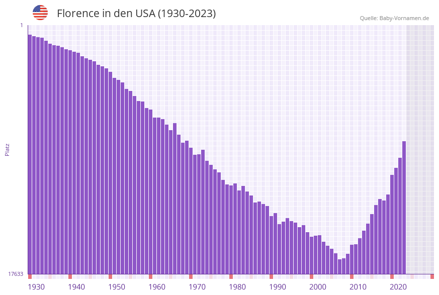 Florence in der Vornamen-Hitliste von den USA (1930-2023)