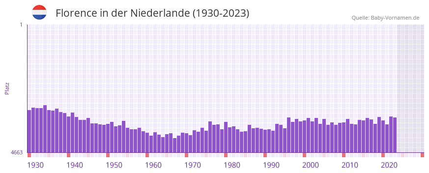 Florence in der Vornamen-Hitliste von der Niederlande (1930-2023)
