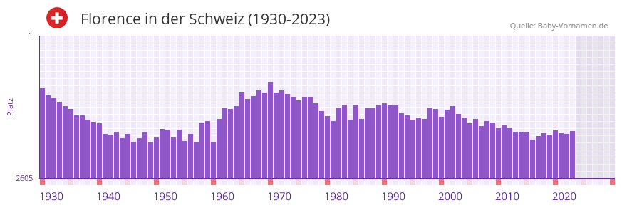 Florence in der Vornamen-Hitliste von der Schweiz (1930-2023)