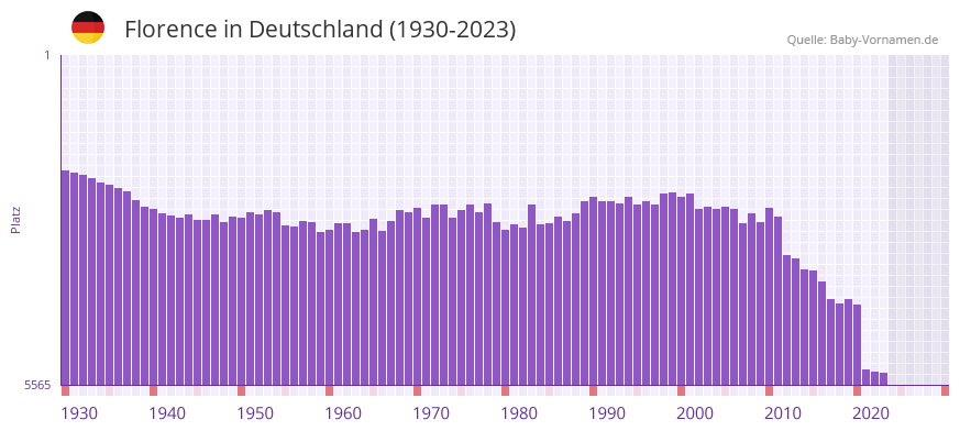 Florence in der Vornamen-Hitliste von Deutschland (1930-2023)
