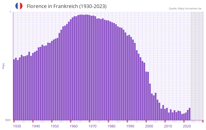 Florence in der Vornamen-Hitliste von Frankreich (1930-2023)