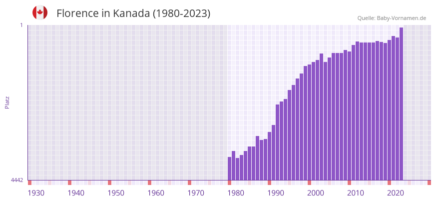 Florence in der Vornamen-Hitliste von Kanada (1980-2023)