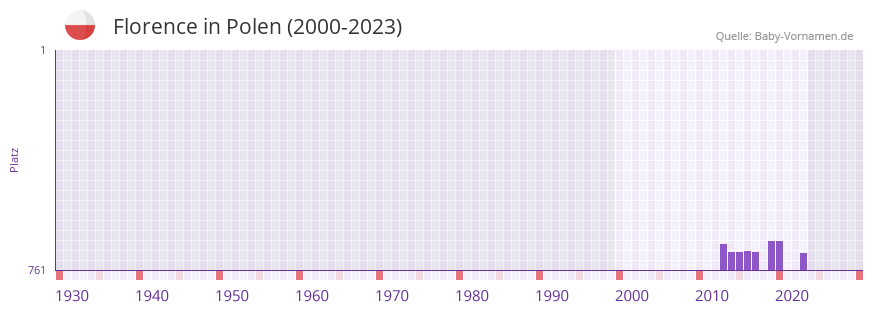 Florence in der Vornamen-Hitliste von Polen (2000-2023)