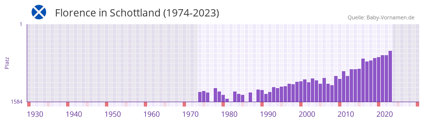 Florence in der Vornamen-Hitliste von Schottland (1974-2023)