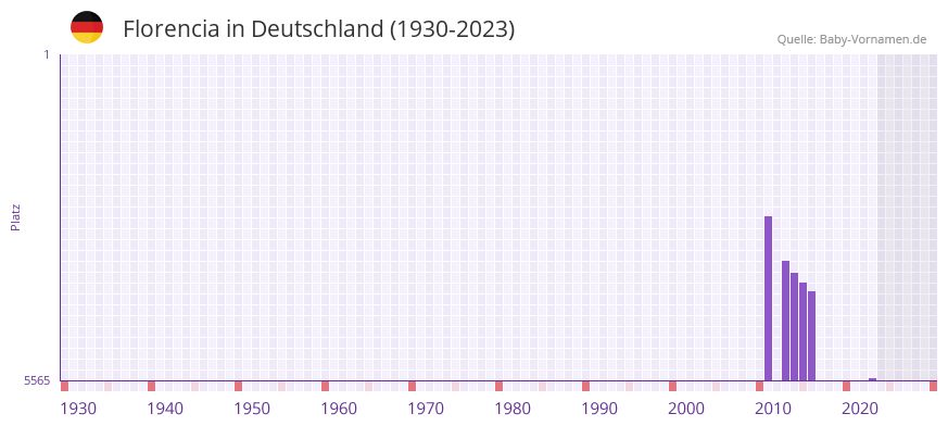 Florencia in der Vornamen-Hitliste von Deutschland (1930-2023)