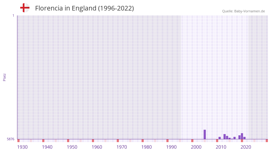 Florencia in der Vornamen-Hitliste von England (1996-2022)