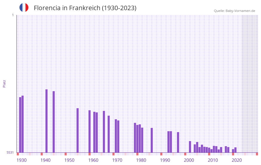 Florencia in der Vornamen-Hitliste von Frankreich (1930-2023)