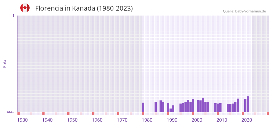 Florencia in der Vornamen-Hitliste von Kanada (1980-2023)