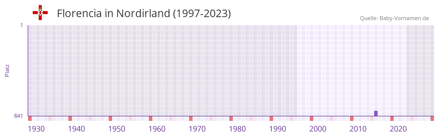 Florencia in der Vornamen-Hitliste von Nordirland (1997-2023)