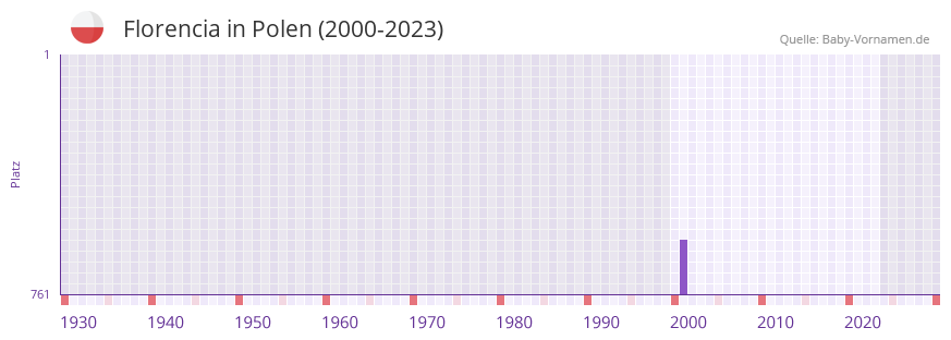Florencia in der Vornamen-Hitliste von Polen (2000-2023)