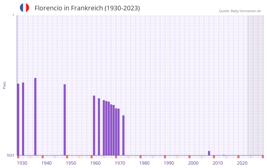 Florencio in der Vornamen-Hitliste von Frankreich (1930-2023)