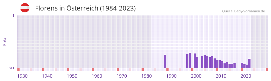 Florens in der Vornamen-Hitliste von sterreich (1984-2023)
