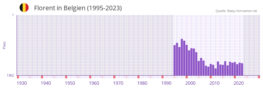 Florent in der Vornamen-Hitliste von Belgien (1995-2023)