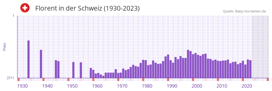 Florent in der Vornamen-Hitliste von der Schweiz (1930-2023)