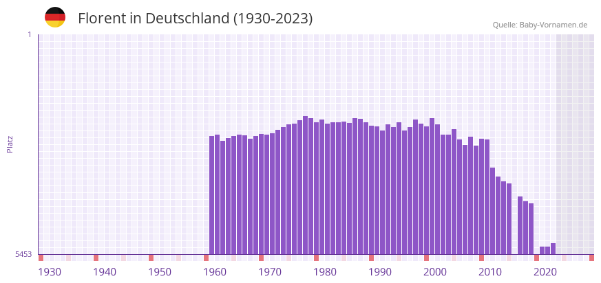 Florent in der Vornamen-Hitliste von Deutschland (1930-2023)