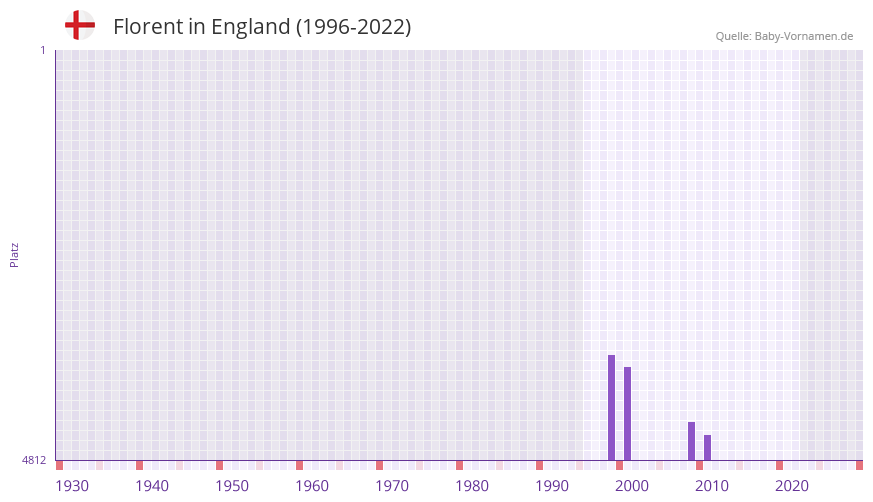 Florent in der Vornamen-Hitliste von England (1996-2022)