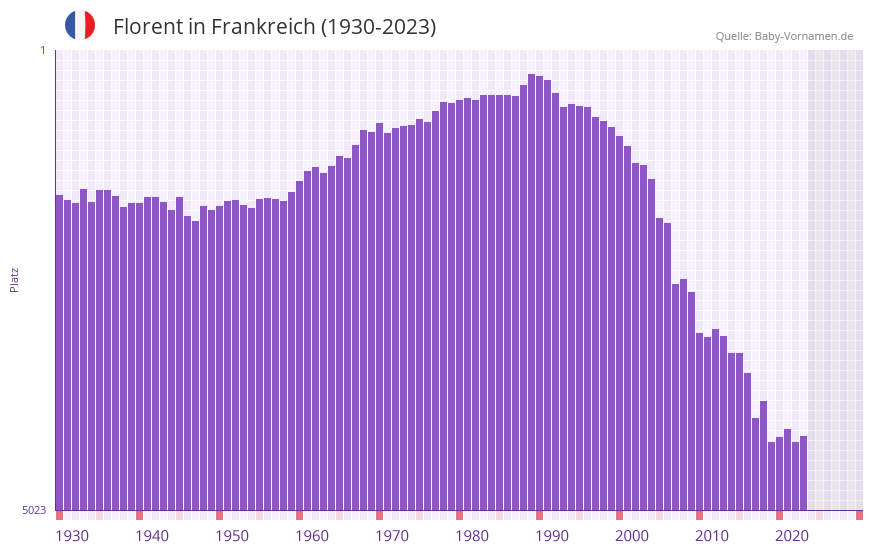 Florent in der Vornamen-Hitliste von Frankreich (1930-2023)