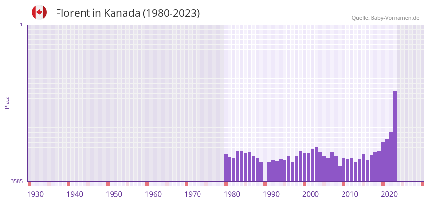 Florent in der Vornamen-Hitliste von Kanada (1980-2023)