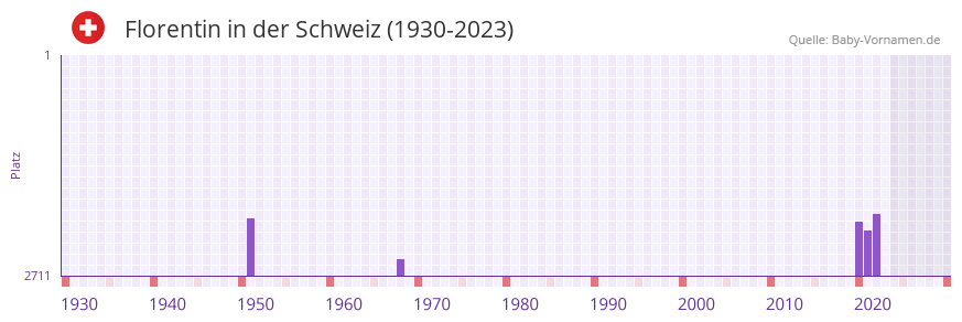 Florentin in der Vornamen-Hitliste von der Schweiz (1930-2023)