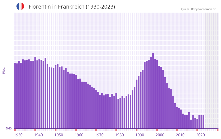 Florentin in der Vornamen-Hitliste von Frankreich (1930-2023)