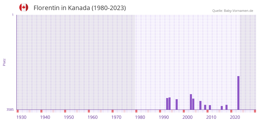 Florentin in der Vornamen-Hitliste von Kanada (1980-2023)