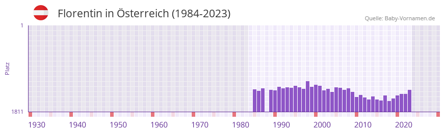 Florentin in der Vornamen-Hitliste von sterreich (1984-2023)