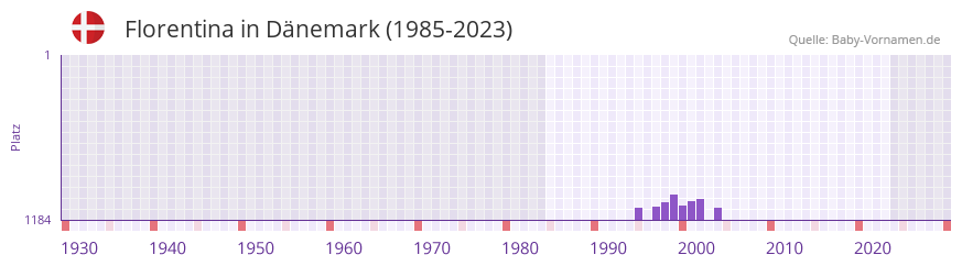 Florentina in der Vornamen-Hitliste von Dnemark (1985-2023)