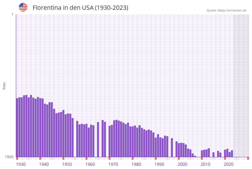 Florentina in der Vornamen-Hitliste von den USA (1930-2023)