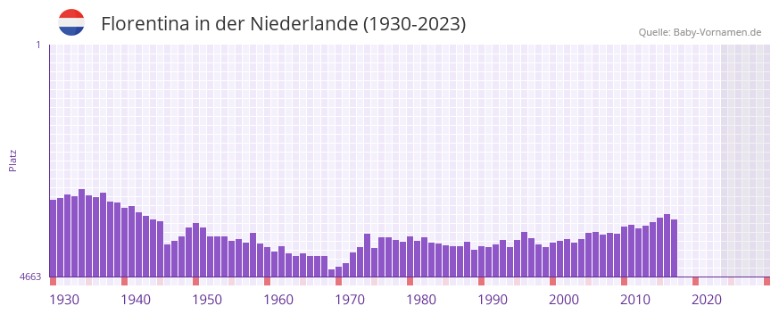 Florentina in der Vornamen-Hitliste von der Niederlande (1930-2023)
