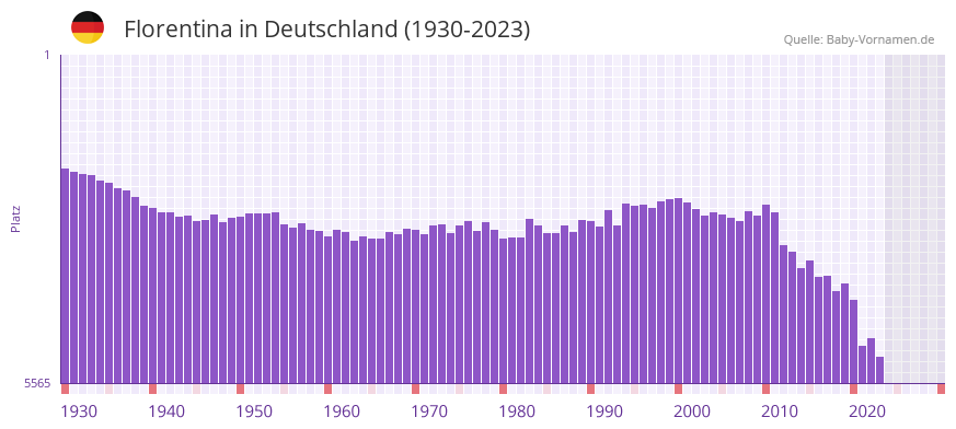 Florentina in der Vornamen-Hitliste von Deutschland (1930-2023)