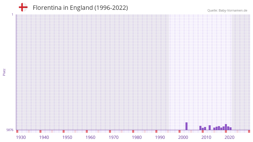 Florentina in der Vornamen-Hitliste von England (1996-2022)