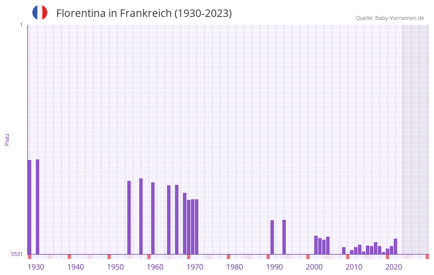 Florentina in der Vornamen-Hitliste von Frankreich (1930-2023)