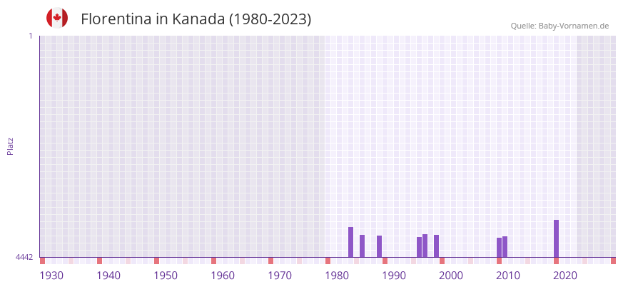 Florentina in der Vornamen-Hitliste von Kanada (1980-2023)